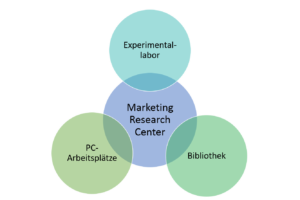 Bereiche des Marketing Research Center
